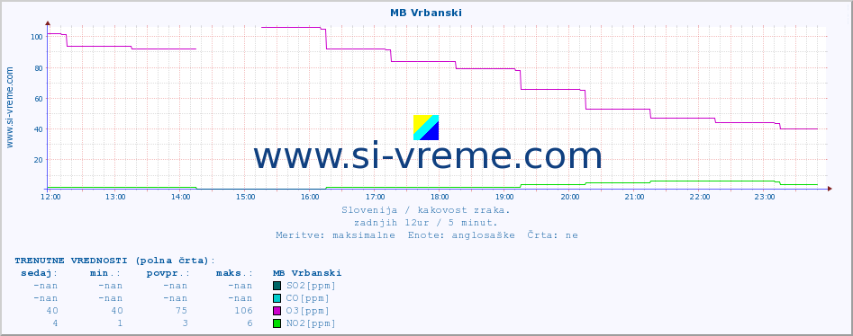 POVPREČJE :: MB Vrbanski :: SO2 | CO | O3 | NO2 :: zadnji dan / 5 minut.