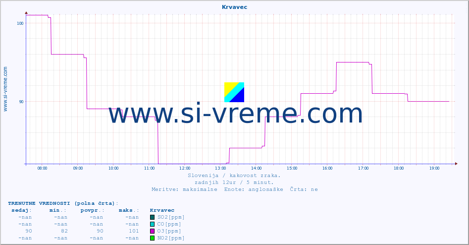 POVPREČJE :: Krvavec :: SO2 | CO | O3 | NO2 :: zadnji dan / 5 minut.