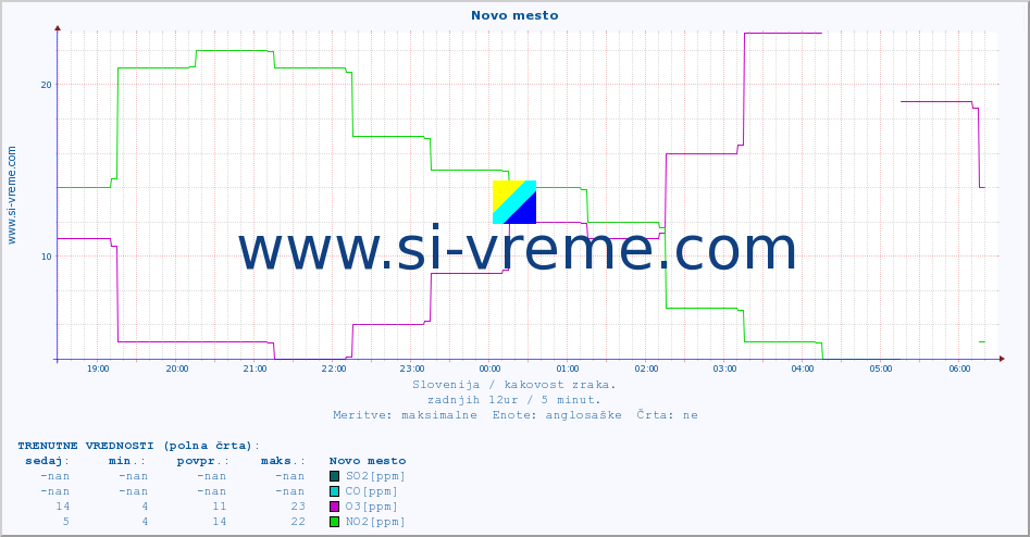 POVPREČJE :: Novo mesto :: SO2 | CO | O3 | NO2 :: zadnji dan / 5 minut.