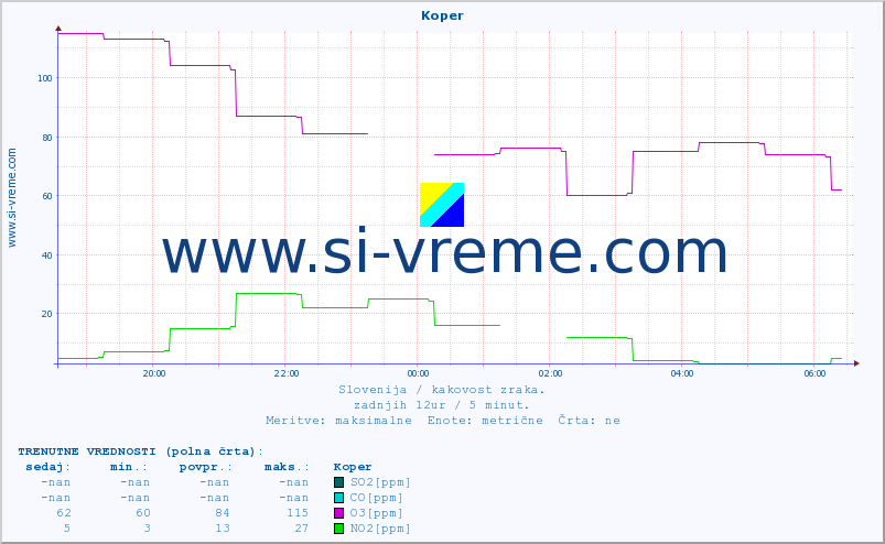 POVPREČJE :: Koper :: SO2 | CO | O3 | NO2 :: zadnji dan / 5 minut.