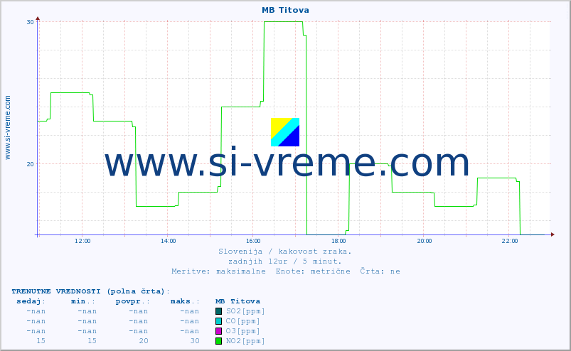 POVPREČJE :: MB Titova :: SO2 | CO | O3 | NO2 :: zadnji dan / 5 minut.