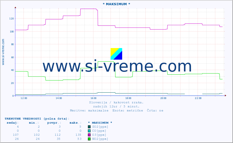 POVPREČJE :: * MAKSIMUM * :: SO2 | CO | O3 | NO2 :: zadnji dan / 5 minut.