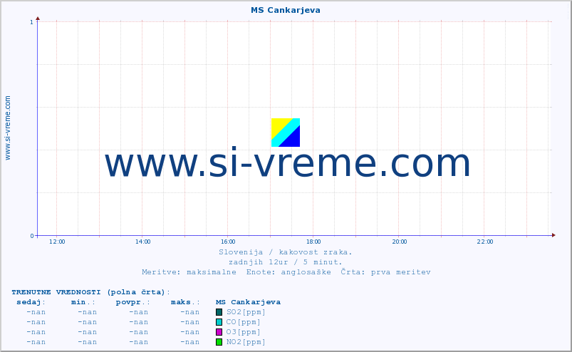 POVPREČJE :: MS Cankarjeva :: SO2 | CO | O3 | NO2 :: zadnji dan / 5 minut.