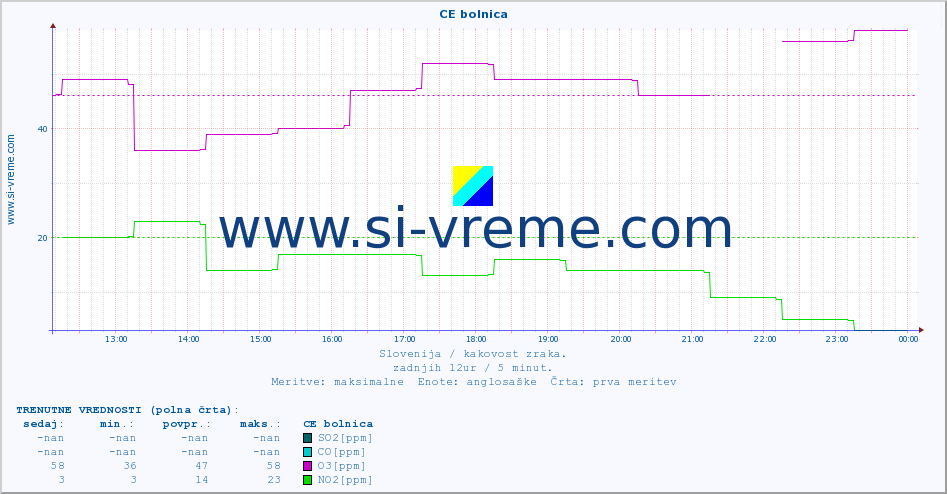 POVPREČJE :: CE bolnica :: SO2 | CO | O3 | NO2 :: zadnji dan / 5 minut.