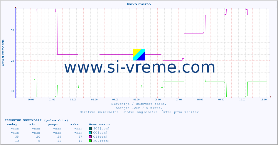 POVPREČJE :: Novo mesto :: SO2 | CO | O3 | NO2 :: zadnji dan / 5 minut.