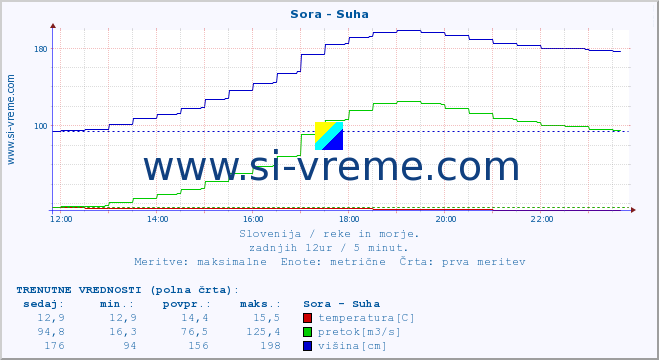 POVPREČJE :: Sora - Suha :: temperatura | pretok | višina :: zadnji dan / 5 minut.