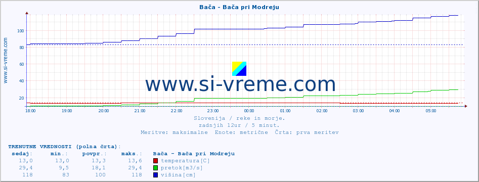 POVPREČJE :: Bača - Bača pri Modreju :: temperatura | pretok | višina :: zadnji dan / 5 minut.