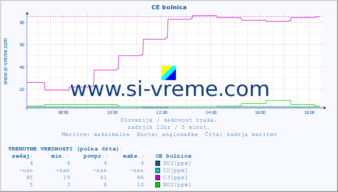 POVPREČJE :: CE bolnica :: SO2 | CO | O3 | NO2 :: zadnji dan / 5 minut.