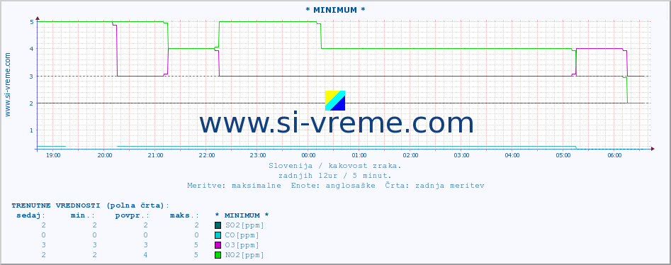 POVPREČJE :: * MINIMUM * :: SO2 | CO | O3 | NO2 :: zadnji dan / 5 minut.