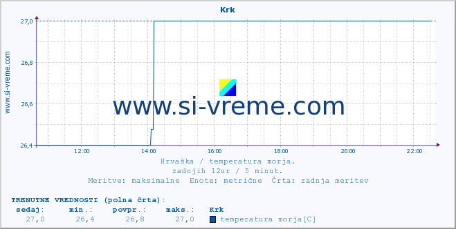 POVPREČJE :: Krk :: temperatura morja :: zadnji dan / 5 minut.