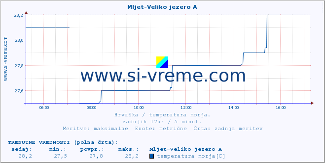 POVPREČJE :: Mljet-Veliko jezero A :: temperatura morja :: zadnji dan / 5 minut.