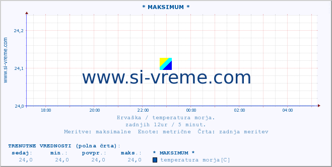 POVPREČJE :: * MAKSIMUM * :: temperatura morja :: zadnji dan / 5 minut.