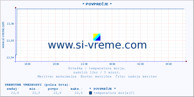 POVPREČJE :: * POVPREČJE * :: temperatura morja :: zadnji dan / 5 minut.