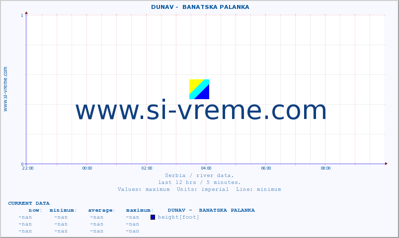  ::  DUNAV -  BANATSKA PALANKA :: height |  |  :: last day / 5 minutes.