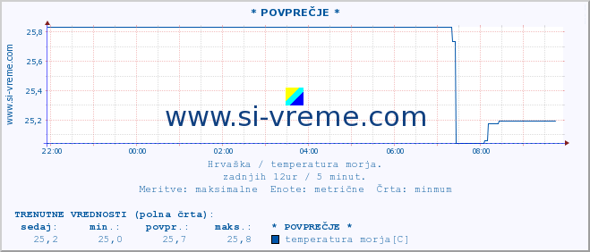 POVPREČJE :: * POVPREČJE * :: temperatura morja :: zadnji dan / 5 minut.