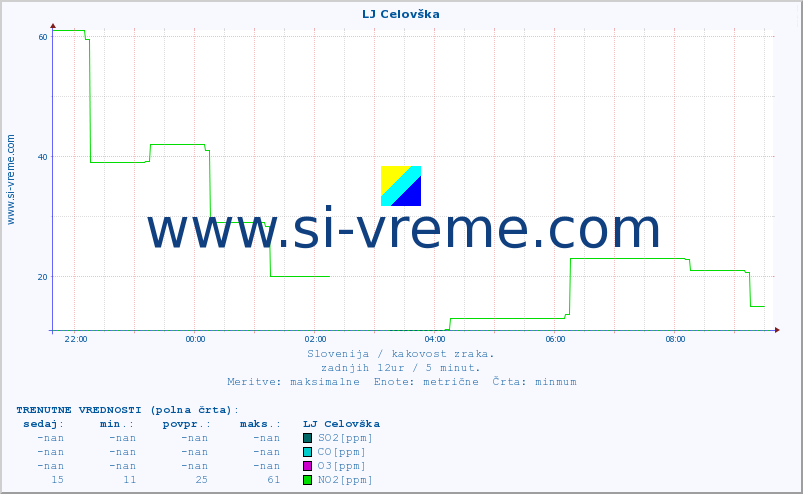 POVPREČJE :: LJ Celovška :: SO2 | CO | O3 | NO2 :: zadnji dan / 5 minut.