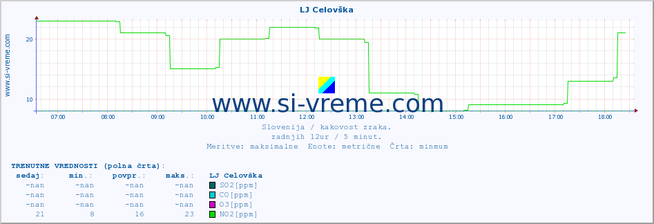 POVPREČJE :: LJ Celovška :: SO2 | CO | O3 | NO2 :: zadnji dan / 5 minut.