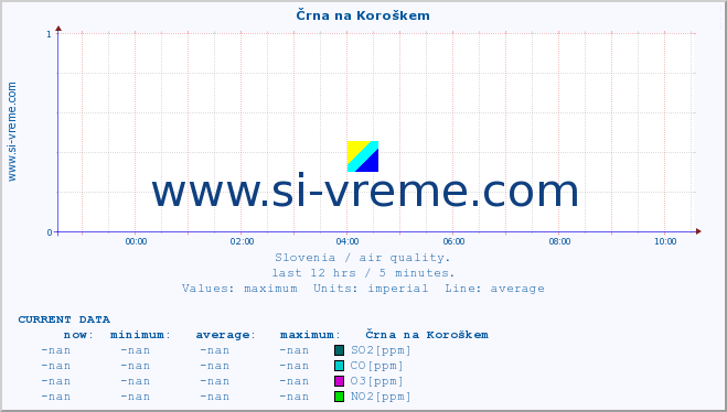  :: Črna na Koroškem :: SO2 | CO | O3 | NO2 :: last day / 5 minutes.