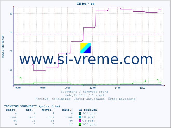 POVPREČJE :: CE bolnica :: SO2 | CO | O3 | NO2 :: zadnji dan / 5 minut.