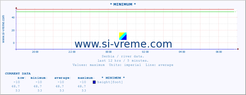  :: * MINIMUM* :: height |  |  :: last day / 5 minutes.