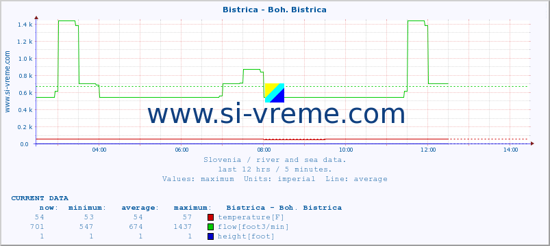  :: Bistrica - Boh. Bistrica :: temperature | flow | height :: last day / 5 minutes.