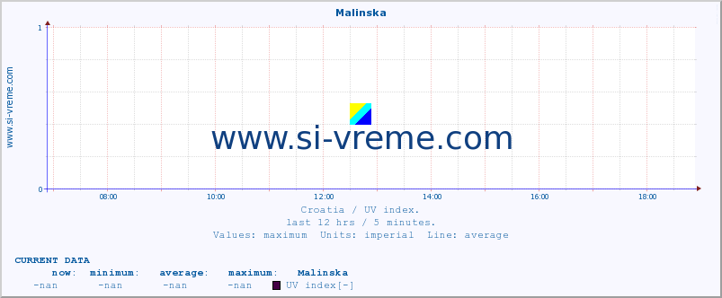  :: Malinska :: UV index :: last day / 5 minutes.