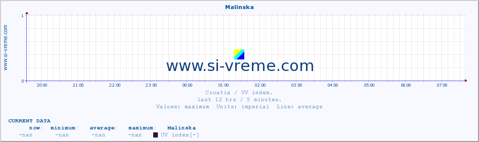  :: Malinska :: UV index :: last day / 5 minutes.