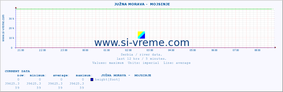  ::  JUŽNA MORAVA -  MOJSINJE :: height |  |  :: last day / 5 minutes.