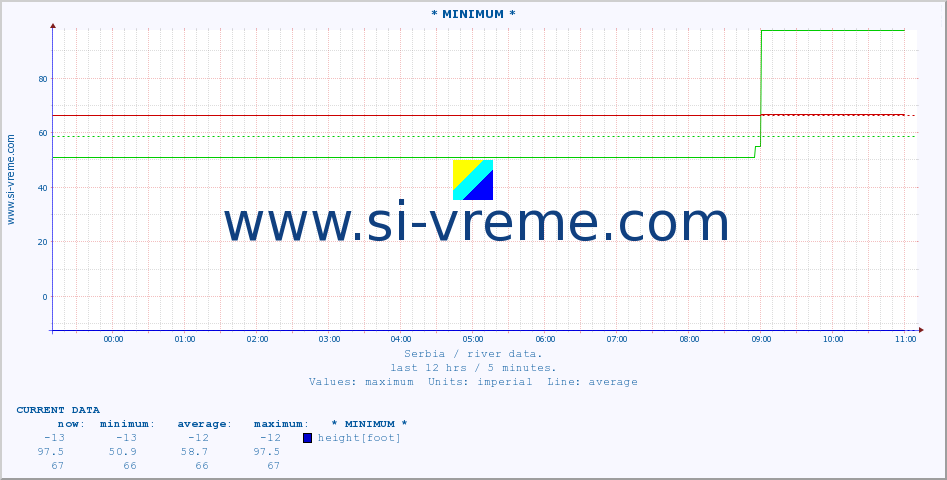  :: * MINIMUM* :: height |  |  :: last day / 5 minutes.