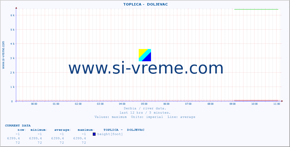  ::  TOPLICA -  DOLJEVAC :: height |  |  :: last day / 5 minutes.