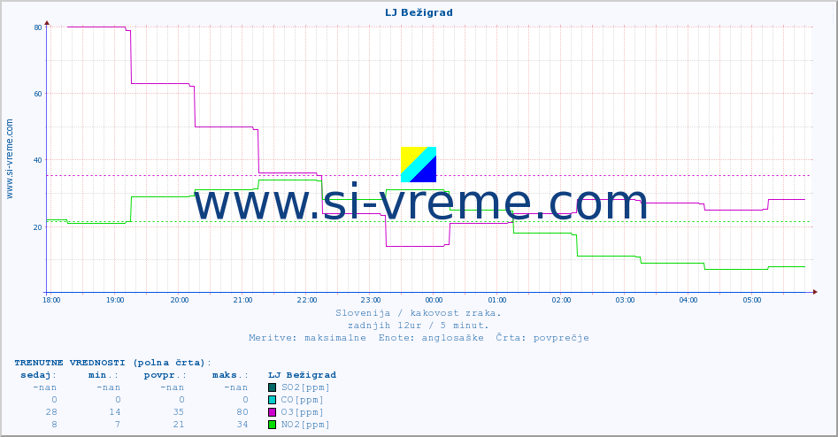 POVPREČJE :: LJ Bežigrad :: SO2 | CO | O3 | NO2 :: zadnji dan / 5 minut.
