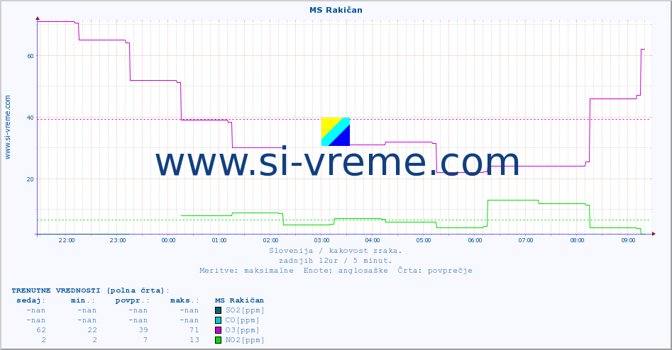 POVPREČJE :: MS Rakičan :: SO2 | CO | O3 | NO2 :: zadnji dan / 5 minut.