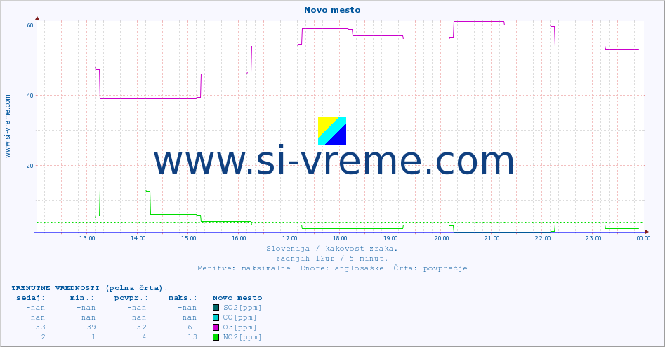 POVPREČJE :: Novo mesto :: SO2 | CO | O3 | NO2 :: zadnji dan / 5 minut.