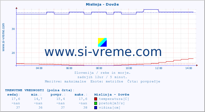 POVPREČJE :: Mislinja - Dovže :: temperatura | pretok | višina :: zadnji dan / 5 minut.