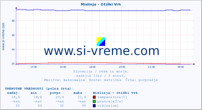 POVPREČJE :: Mislinja - Otiški Vrh :: temperatura | pretok | višina :: zadnji dan / 5 minut.