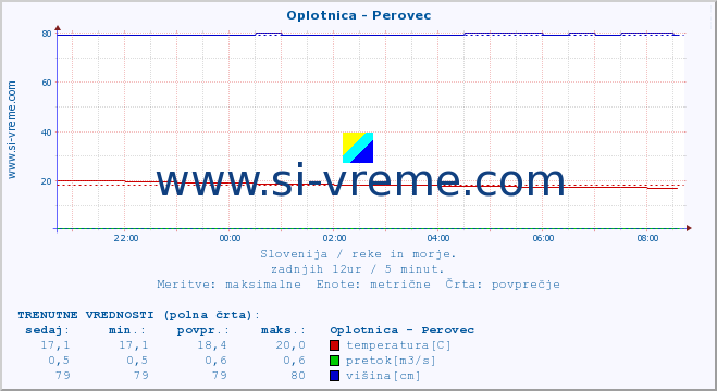 POVPREČJE :: Oplotnica - Perovec :: temperatura | pretok | višina :: zadnji dan / 5 minut.