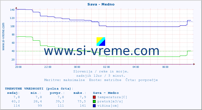 POVPREČJE :: Sava - Medno :: temperatura | pretok | višina :: zadnji dan / 5 minut.