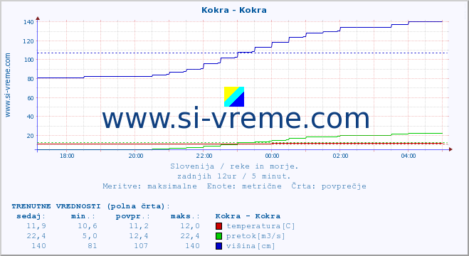 POVPREČJE :: Kokra - Kokra :: temperatura | pretok | višina :: zadnji dan / 5 minut.