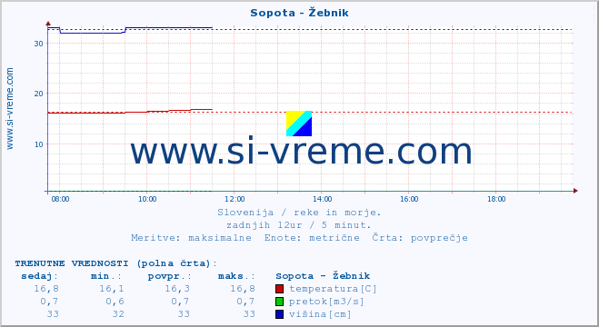 POVPREČJE :: Sopota - Žebnik :: temperatura | pretok | višina :: zadnji dan / 5 minut.