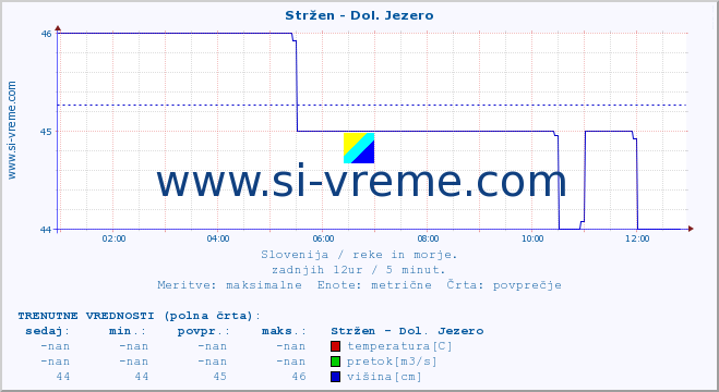 POVPREČJE :: Stržen - Dol. Jezero :: temperatura | pretok | višina :: zadnji dan / 5 minut.