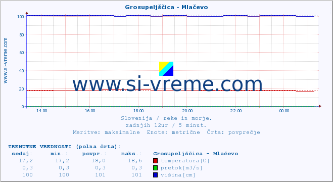 POVPREČJE :: Grosupeljščica - Mlačevo :: temperatura | pretok | višina :: zadnji dan / 5 minut.