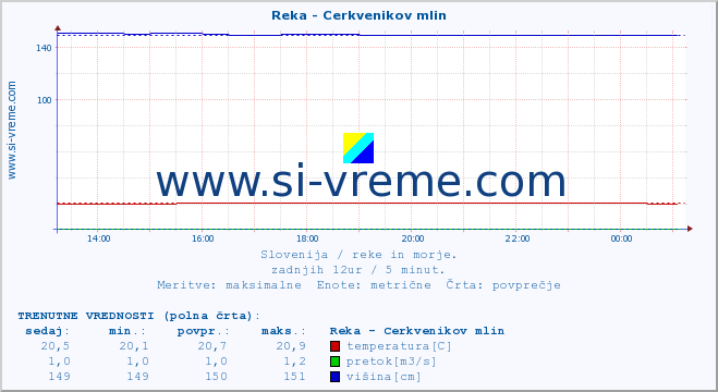 POVPREČJE :: Reka - Cerkvenikov mlin :: temperatura | pretok | višina :: zadnji dan / 5 minut.