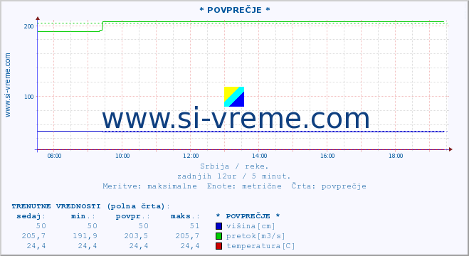 POVPREČJE ::  LJUBATSKA -  BOSILJGRAD :: višina | pretok | temperatura :: zadnji dan / 5 minut.