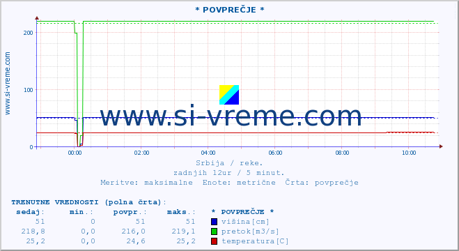 POVPREČJE ::  MORAVICA -  ARILJE :: višina | pretok | temperatura :: zadnji dan / 5 minut.