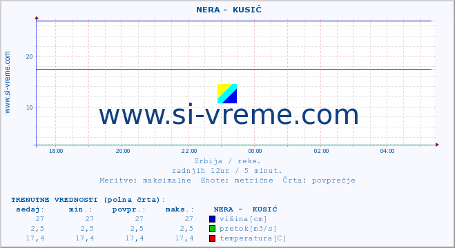 POVPREČJE ::  NERA -  KUSIĆ :: višina | pretok | temperatura :: zadnji dan / 5 minut.