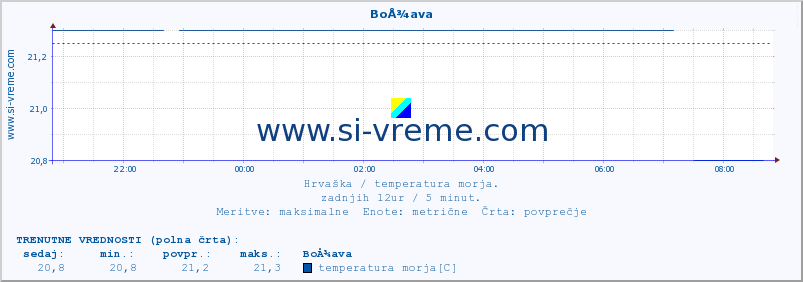 POVPREČJE :: BoÅ¾ava :: temperatura morja :: zadnji dan / 5 minut.