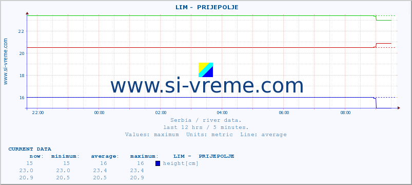  ::  LIM -  PRIJEPOLJE :: height |  |  :: last day / 5 minutes.