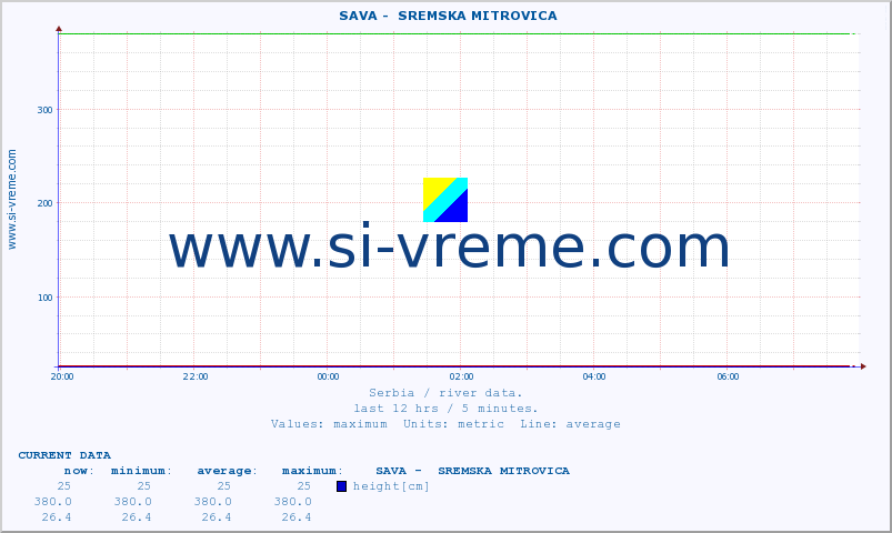  ::  SAVA -  SREMSKA MITROVICA :: height |  |  :: last day / 5 minutes.