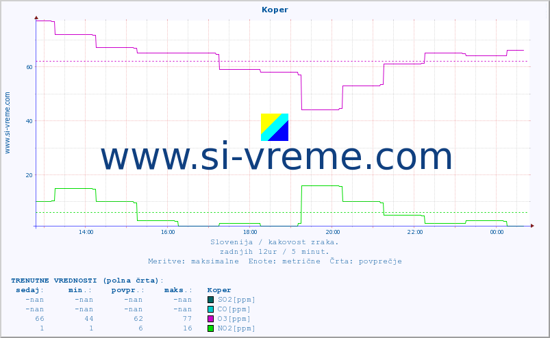 POVPREČJE :: Koper :: SO2 | CO | O3 | NO2 :: zadnji dan / 5 minut.