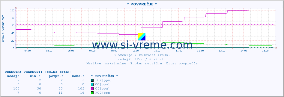 POVPREČJE :: * POVPREČJE * :: SO2 | CO | O3 | NO2 :: zadnji dan / 5 minut.